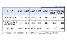 작년 주식결제대금 417조…전년 대비 46.6% 증가