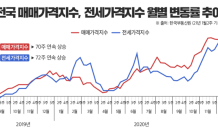 수억 오른 집값에 멀어진 내집마련…“신축 단지 분양 관심”