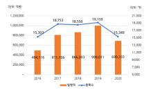 작년 ELS 발행액, 전년比 31%↓…코스피200ELS 발행은 ↑