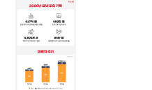 휴넷, 지난해 학습자 수 660만명… 매출은 617억원 '역대 최대'