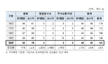 작년 상장법인 M&A, 전년 대비 5.5% 감소한 121개사