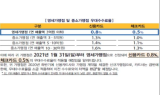 31일부터 상반기 영세·중소가맹점 278만곳 수수료 우대