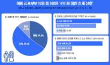 예비 신혼부부 절반 이상 신혼집 '전세' 선호