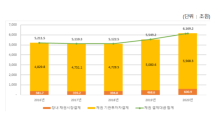 작년 채권 결제대금 전년比 11.2%↑…거래대금은 7.6%↑