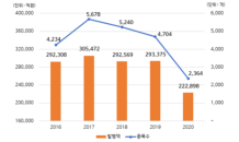 작년 DLS 발행액 22.3조…전년 대비 24% 감소