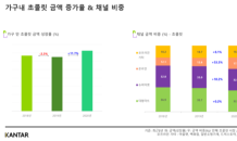 칸타, 음료 이어 초콜릿 품목에 대한 개인 패널 조사 개시