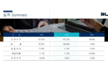 DL로 전환한 대림산업, 작년 영업익 1조1,781억원…전년보다 4.2%↑