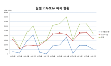 두산중공업 등 41개사 2.2억만주 내달 의무보유 해제