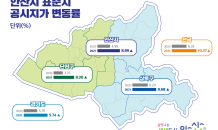 안산시, 2021년 표준지 공시지가 8.99% 상승