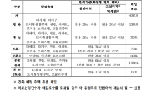 SH공사, 올해 매입약정·공공전세 7,500가구…1분기에 4,347가구 사들인다