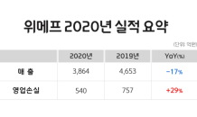 위메프, 지난해 영업손실 540억…적자폭 줄여