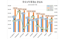 투자자 관심도 1위 '하나금융투자'…상승률 1위 '미래에셋대우'