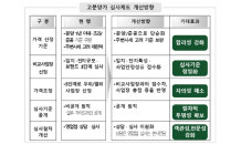 HUG 고분양가 심사제도 전면 개정