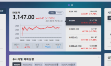 외국인 매수에 코스피 1.5%↑…3,140선 마감