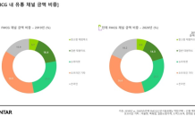 칸타, 2020년 국내 유통채널 트렌드 분석ㆍㆍ창고형 대형마트 점유율 확대 눈길