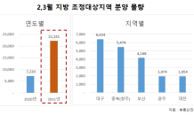 2~3월 지방 조정지역서 2만2,000여 가구 분양…전년보다 2배 증가