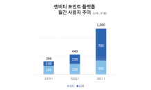 엔비티, 수익사업 시동…“포인트 플랫폼 ‘자급’ 이커머스 비중 확대”