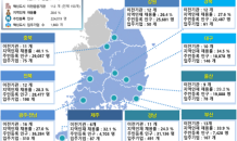 국토부, 혁신도시에 비즈파크 조성…산·학·연 클러스터 활성화