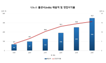 나노스, 홀센서 글로벌 시장 2위 달성…