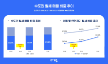 전월세 시장, 월세 중심 재편…“임대차법 영향”