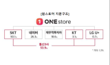 토종 '앱마켓' 커진다…KT·LGU+, 원스토어에 260억원 투자