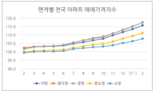 “중대형 당첨 더 어렵다”…84㎡이상 당첨가점, 중소형보다 10점 더 높아