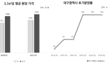 상반기 대구 분양시장서 건설사 ‘한판 승부’…“갈아타기 수요 잡아라”