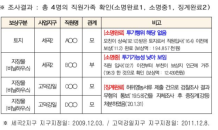 SH공사 전 직원 자체조사…