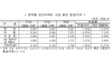 2월 전국 민간아파트 분양가 398만원…서울 854만원