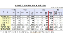 지난해 코로나19에도 은행권 부실채권 오히려 줄어