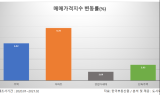 13개월새 주택 매매가격지수 6.92%↑…아파트·단독·연립다세대 순