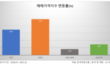 13개월새 주택 매매가격지수 6.92%↑…아파트·단독·연립다세대 순