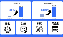 다방 ‘매물확인 메신저’ 도입 1년…