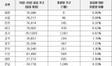 ‘수도권·대구·세종’ 미분양 소진…