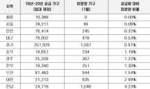 ‘수도권·대구·세종’ 미분양 소진…