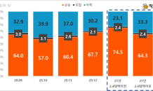 서울 아파트, 2·4대책 이후 가격 하락했다···용산 하락 비중 53%