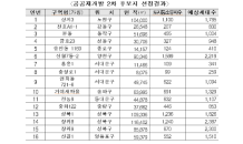 2차 공공재개발 후보지 16곳·2만호…한남·아현 제외