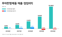 우아한형제들 매출 1조 돌파…연간 거래액 15조 시대 열려