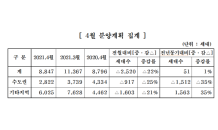 중견주택업체, 4월 8,847세대 분양…서울은 96세대