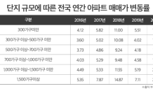 2분기 11만9,000만가구 분양…올해 전체 물량의 32% 공급