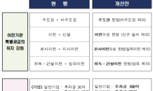 세종시 이전기관 아파트 특공 어려워진다