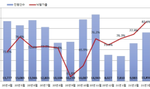 경매 낙찰가율 첫 80% 돌파…서울·대구 아파트 낙찰가율 역대 최고