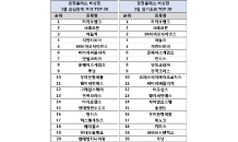 3월 인기 비상장 '카카오뱅크, 크래프톤, 야놀자'