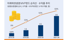 미래에셋생명, 변액보험 MVP펀드 3조 돌파