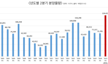 2분기 13만가구 아파트 분양…‘역대급 분양 장’ 선다