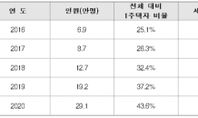 文 정부 들어 종부세 내는 1주택자 29만여명…4배 넘게 증가