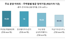 가점 부족·추첨기회 적은 ‘청포족’…내 집 마련 팍팍