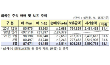 외국인, 주식 넉달 연속 순매도…채권은 9조 투자 '역대 최대'