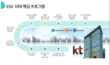 KT, ESG 10대 핵심 과제 공개…ESG 경영 드라이브