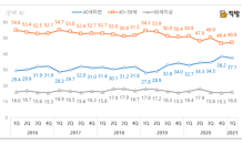 40세 미만, 서울 부동산 시장 주요 수요층으로 부상